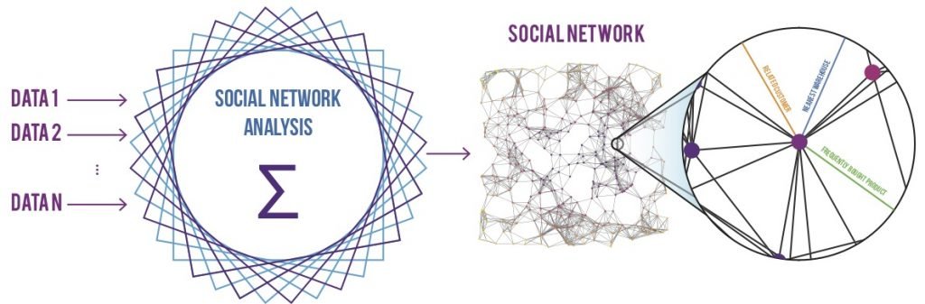 A typical Behavioural Customer Network Analysis analytics process