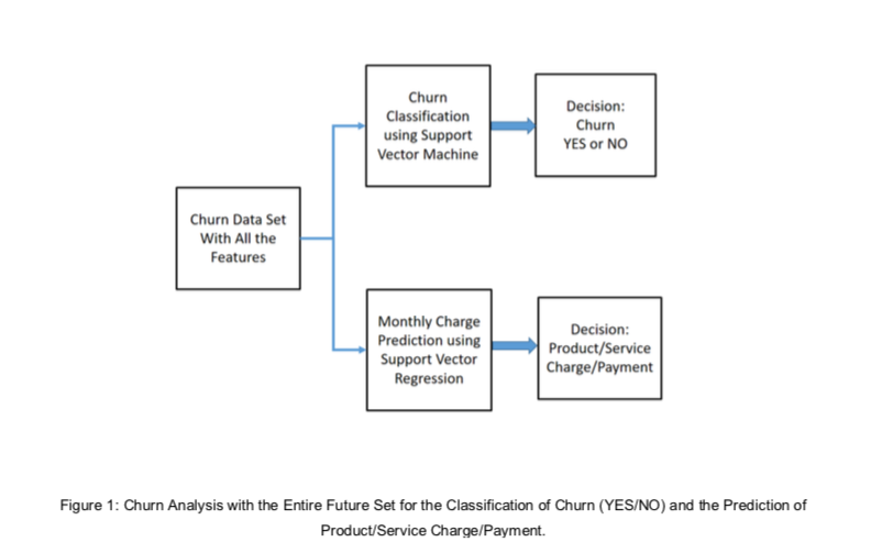 Figure Churn Analysis with the Entire Future Set for the Classification of Churn YES NO and the Prediction of Product Service Charge Payment