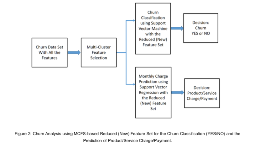 Figure Churn Analysis using MCFS based Reduced New Feature Set for the Churn Classification YES NO and the Prediction of Product Service C